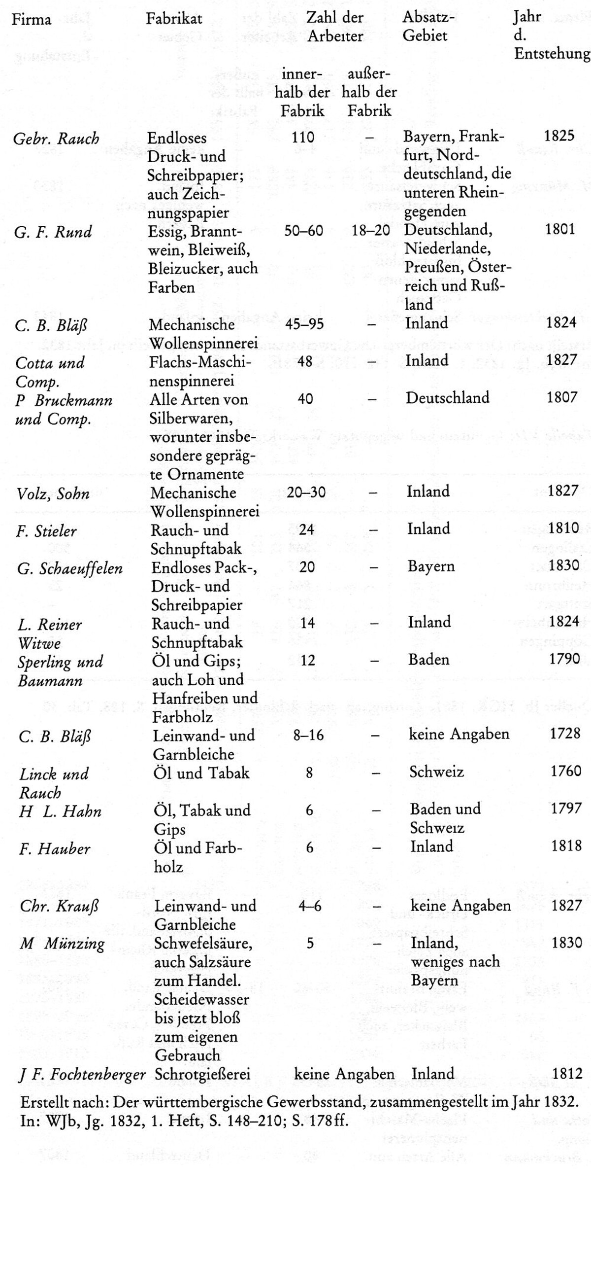 Fabriktabelle 1832 aus: Klagholz, Die Industrialisierung ... S. 217f Fabriktabelle 1832 aus: Klagholz, Die Industrialisierung ... S. 217f