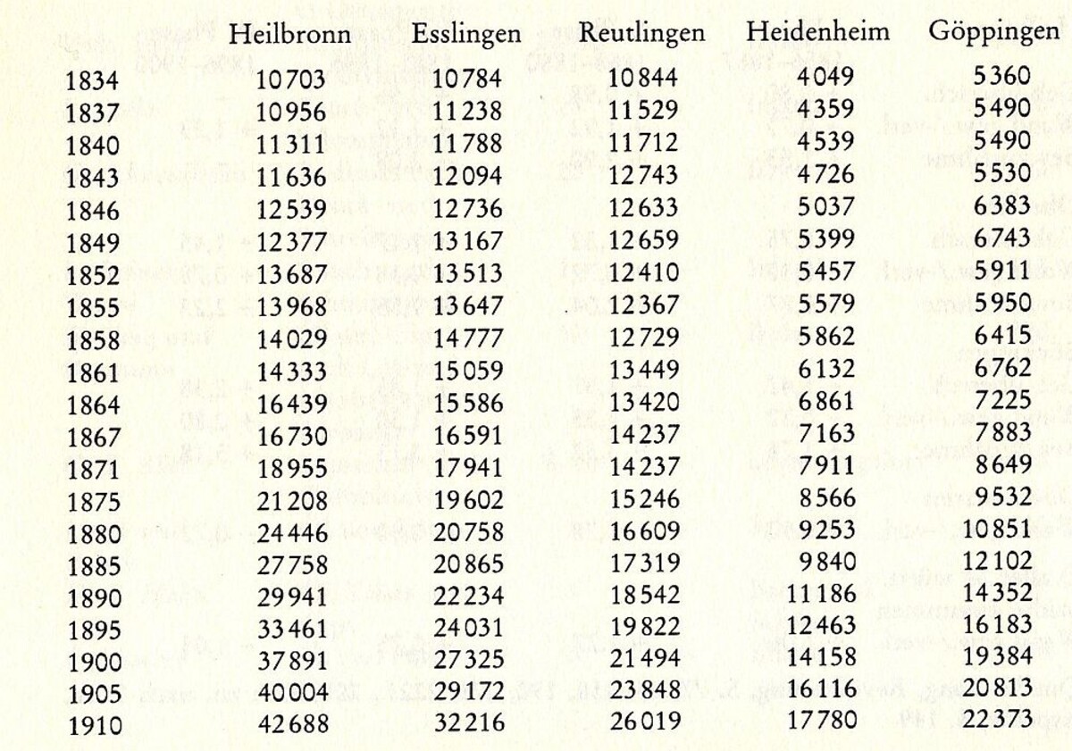 Bevölkerungsentwicklung in Heilbronn und 4 anderen württembergischen Städten 1834-1910 (ortsanwesende Bevölkerung) aus: Klagholz, Die Industrialisierung ... S. 215 Bevölkerungsentwicklung in Heilbronn und 4 anderen württembergischen Städten 1834-1910 (ortsanwesende Bevölkerung) aus: Klagholz, Die Industrialisierung ... S. 215