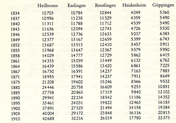 Bevölkerungsentwicklung in Heilbronn und 4 anderen württembergischen Städten 1834-1910 (ortsanwesende Bevölkerung) aus: Klagholz, Die Industrialisierung ... S. 215