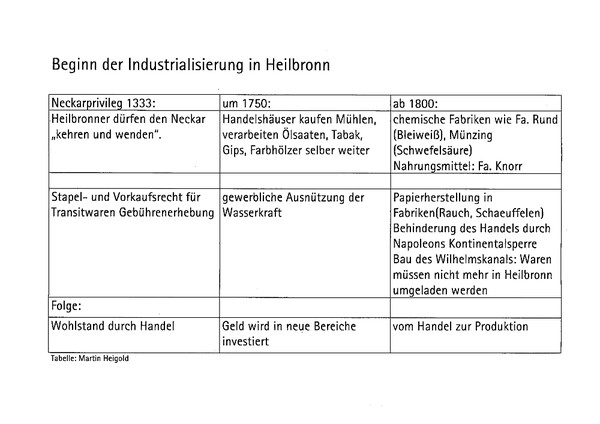 Tabelle: Beginn der Industrialisierung in Heilbronn